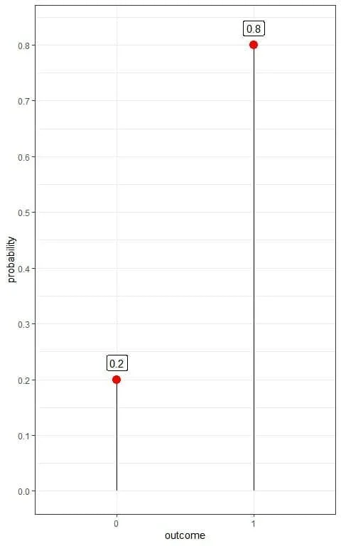 Box plot of Bernoulli distribution of example 2