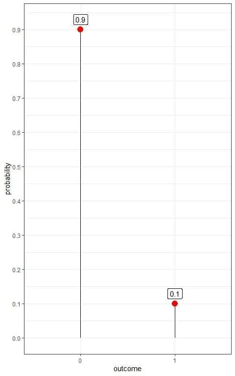 Box plot of Bernoulli distribution of example 3