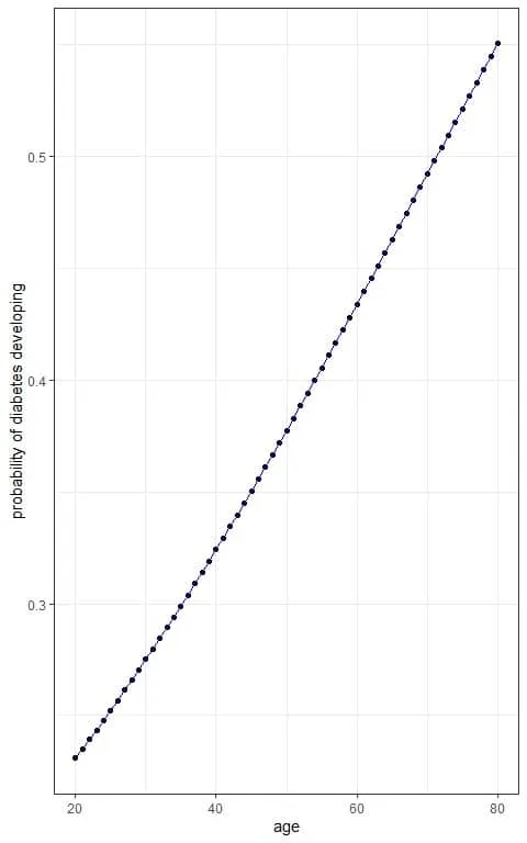 Box plot the age on the x axis and the probability on the y axis to see the sigmoid curve of the logistic equation