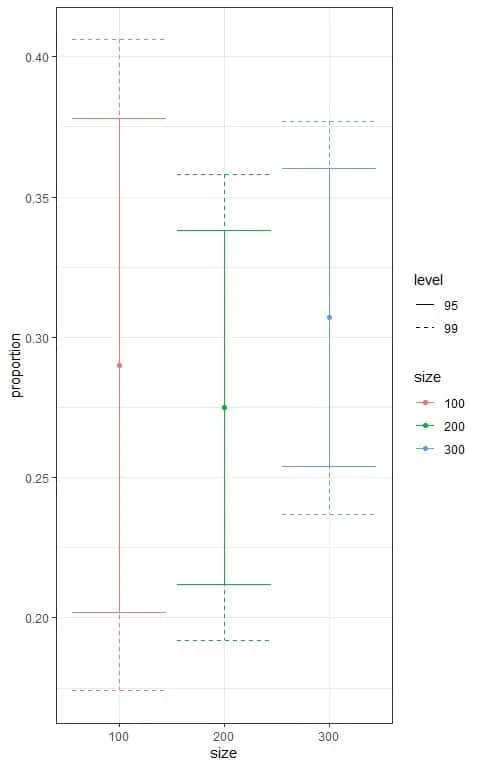 Box plot the different confidence intervals according to the sample size