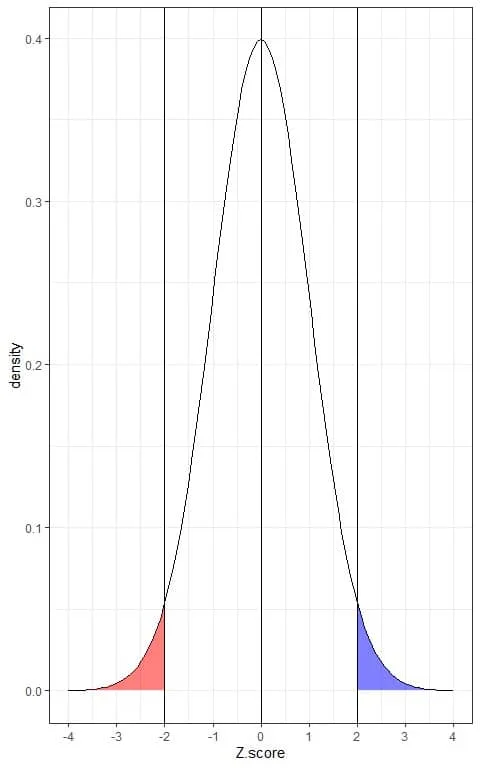 Box plot with blue and red shade area