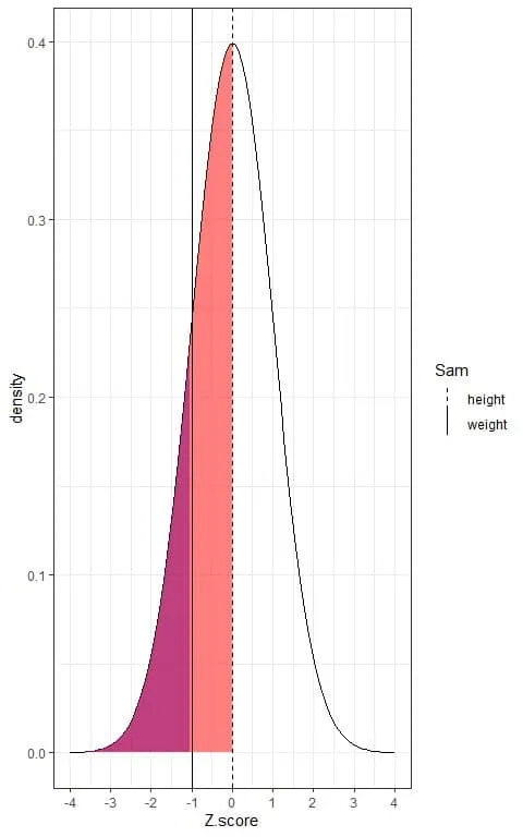 Box plot with dashed lines