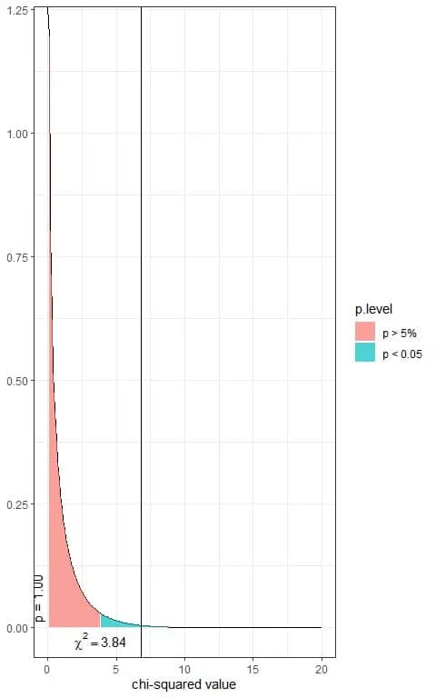 Chi squared value plot