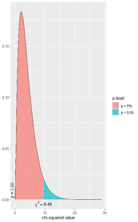 First plot of chi square distribution with 4 df