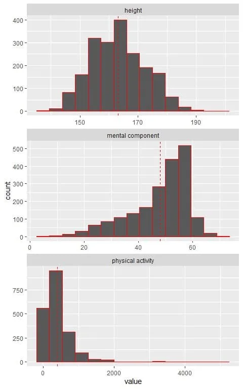 Histograms of heights physical activity and mental component summary