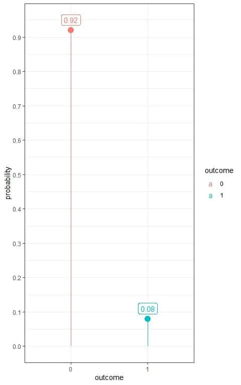 Plot of Bernoulli distribution for hypertension