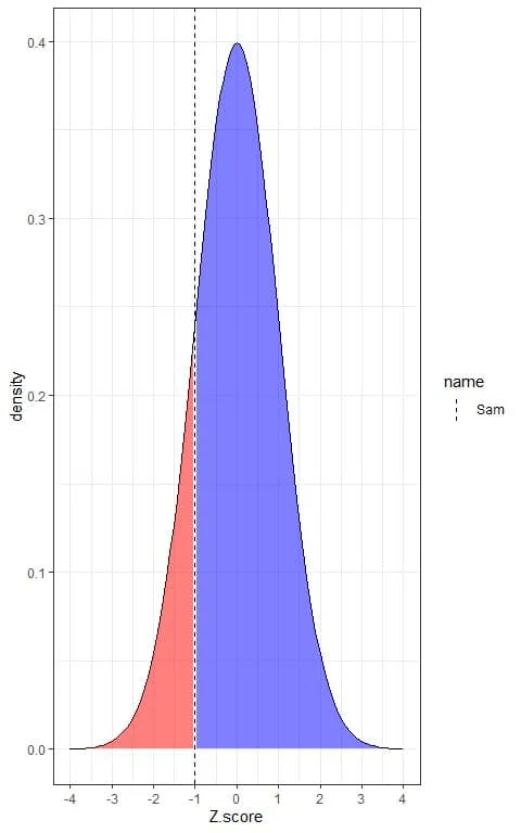 Plot of Sams weight