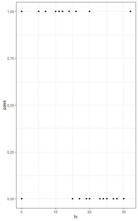 Plot of relation between TV hours and pass