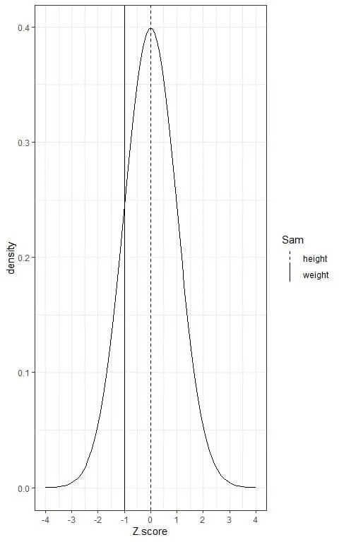 Plot of the Z score for Sams height and weight