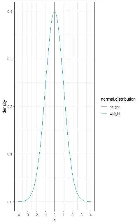 Plot of the Z score