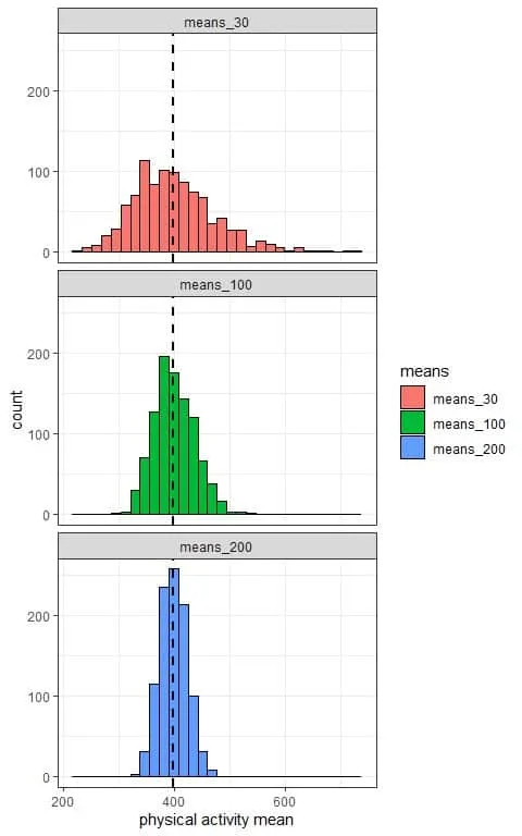 Plot of the physical activity mean