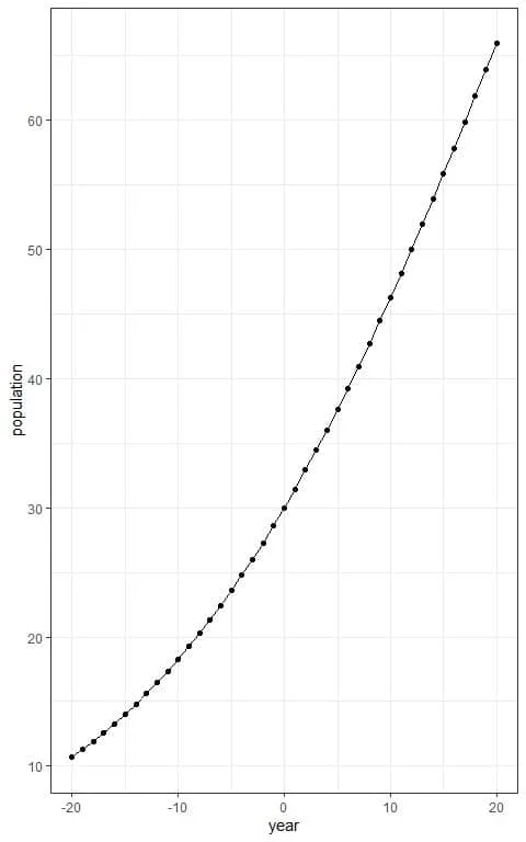 Plot the year values on the x axis and the population size on the y