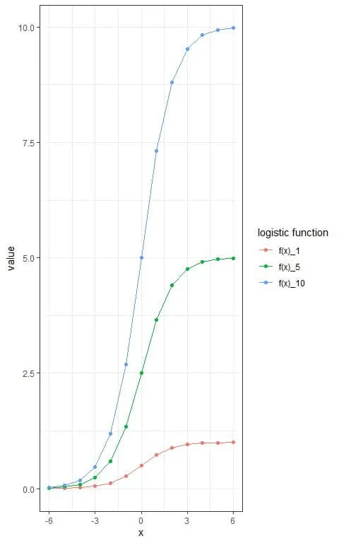 Plot with 3 different sigmoid curves