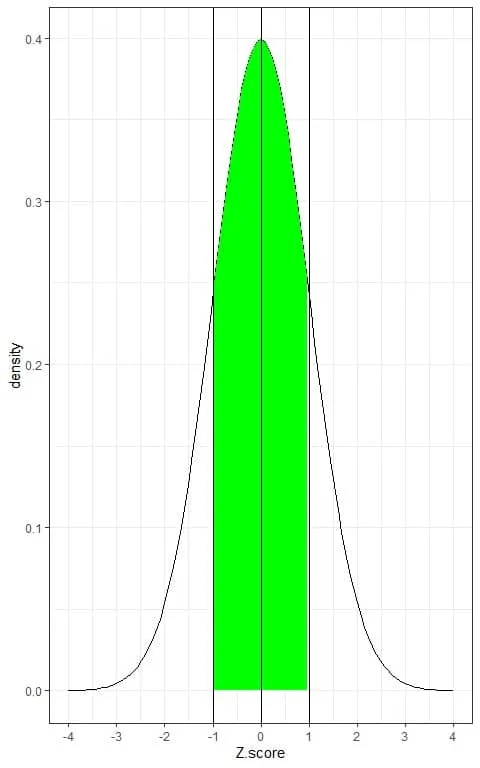 Plot with a green shade area