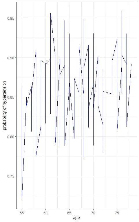 Plot with a zipped curve