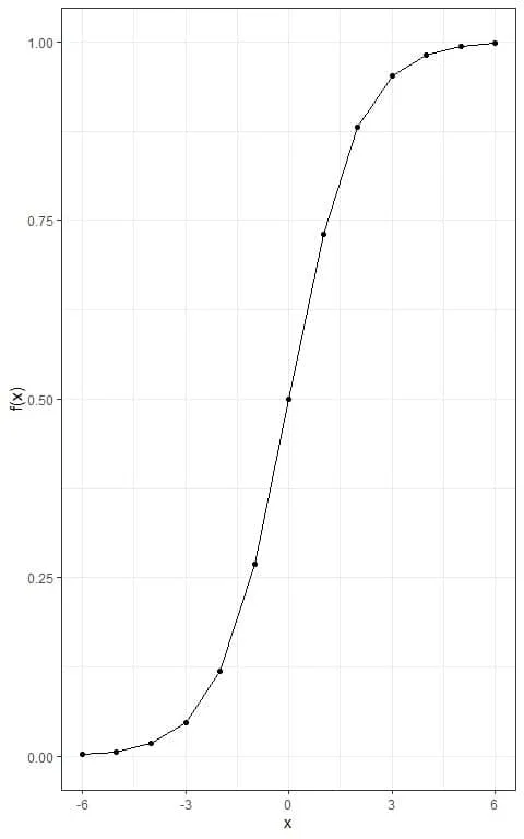 Plot with sigmoid curve