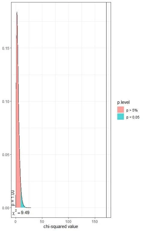 Second plot of chi square distribution with 4 df