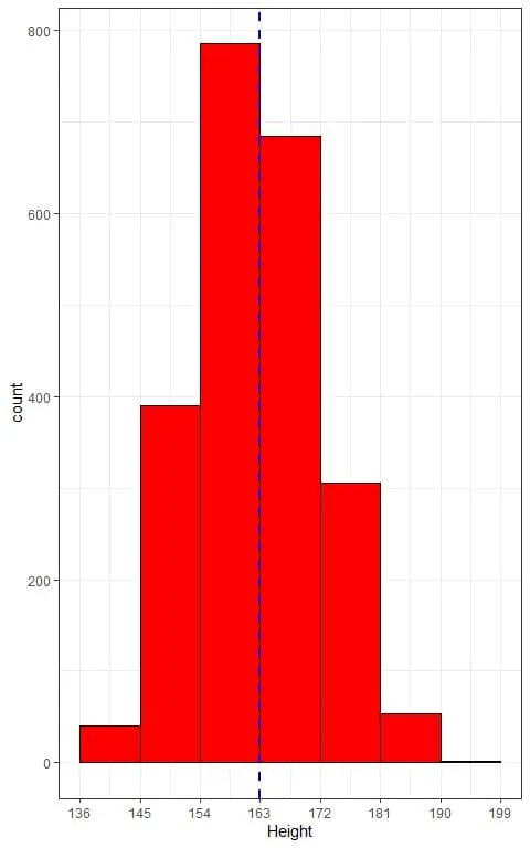 The histogram of heights from this population