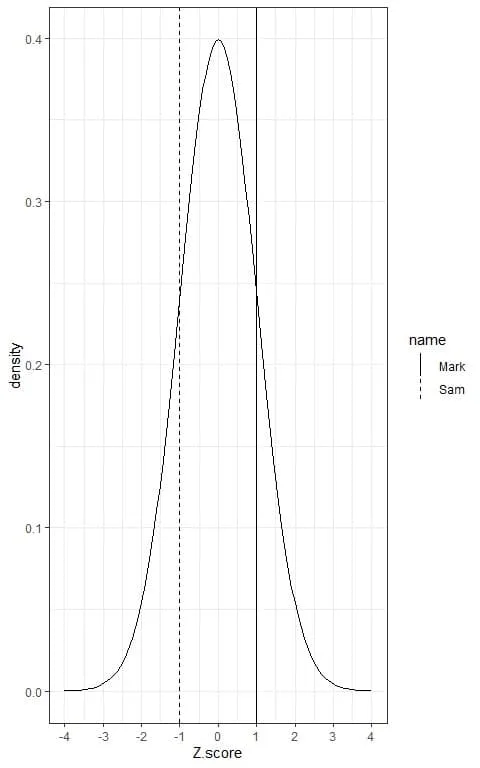 Z scor plot with black and dashed line