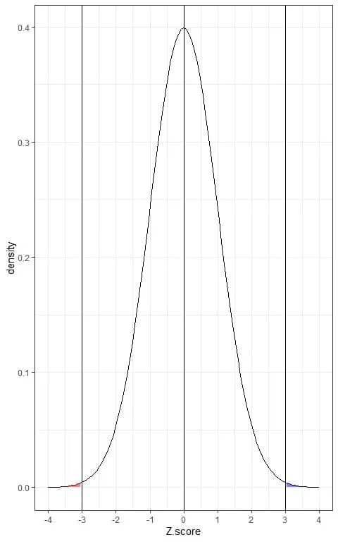 Z score box plot with negligible quantities