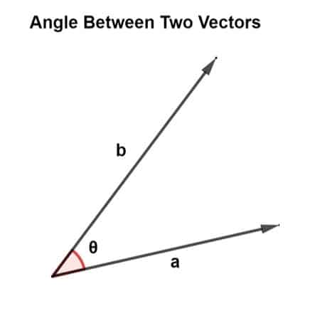 Angle Between The Two Vectors Explanation And Examples