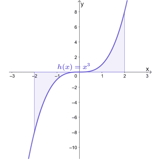 Area Under the Curve - Definition, Types, and Examples