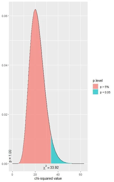 chi square distribution with 22 df first plot