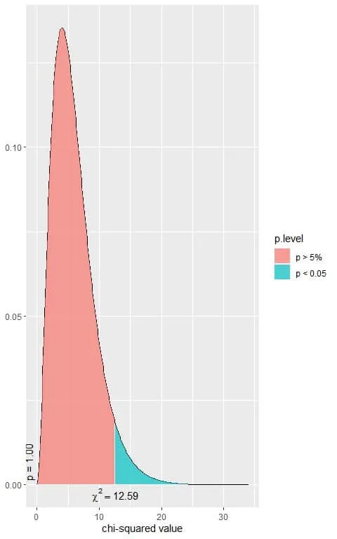 chi square distribution with 6 df plot