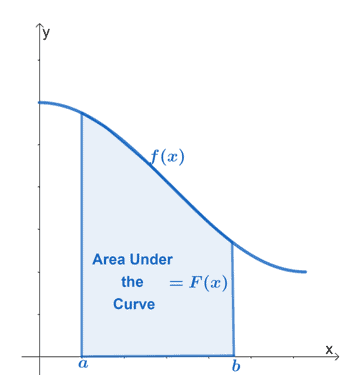 Area Under The Curve Formula With Solved Example
