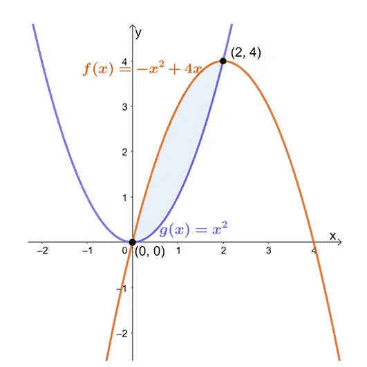 finding the areas between the two parabolas