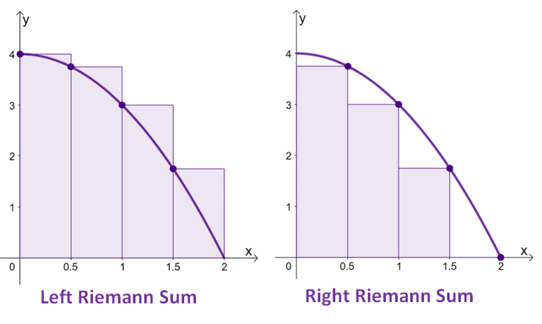 Riemann Sum - Two Rules, Approximations, and Examples