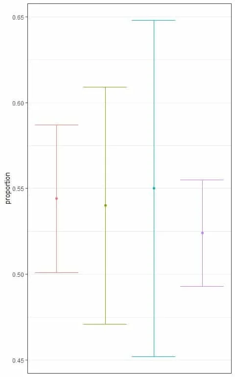 plot shows the different 95 confidence intervals for the proportion of employed persons from a certain population based on different sample sizes