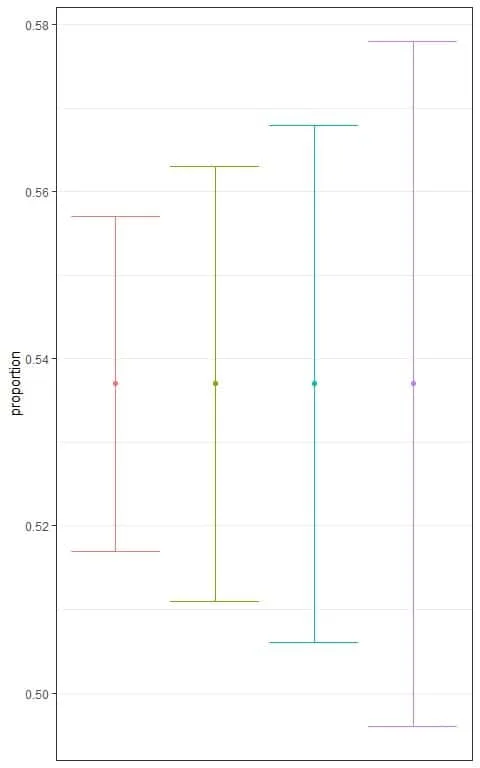 plot shows the different confidence intervals for the proportion of employed persons from a certain population based on different levels