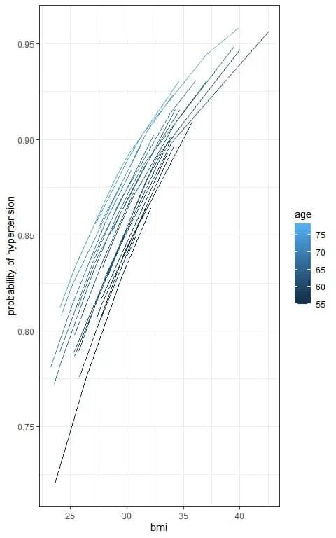 plot the bmi on the x axis and the probability on the y axis with a separate line for each age to see the sigmoid curve of the logistic equation