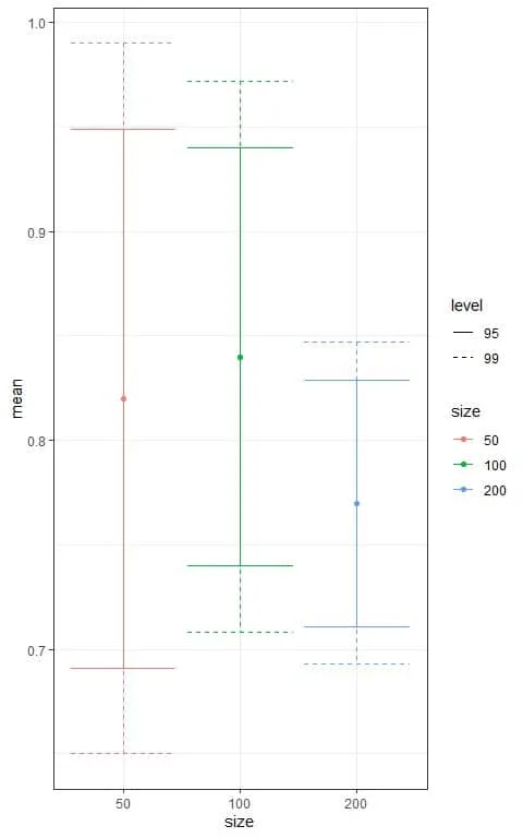 plot the different confidence intervals according to the sample size