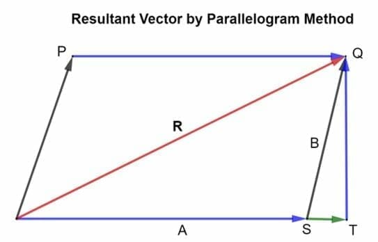 Resultant Vector (Explanation and Everything You Need to Know)