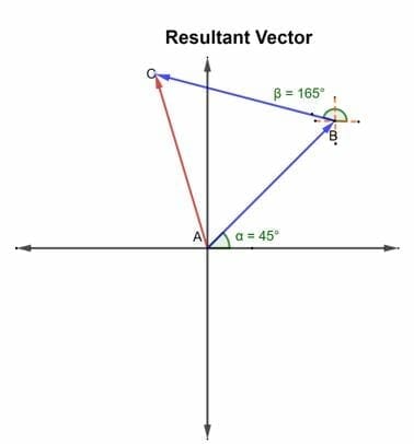 Resultant Vector Of More Than Two Vectors