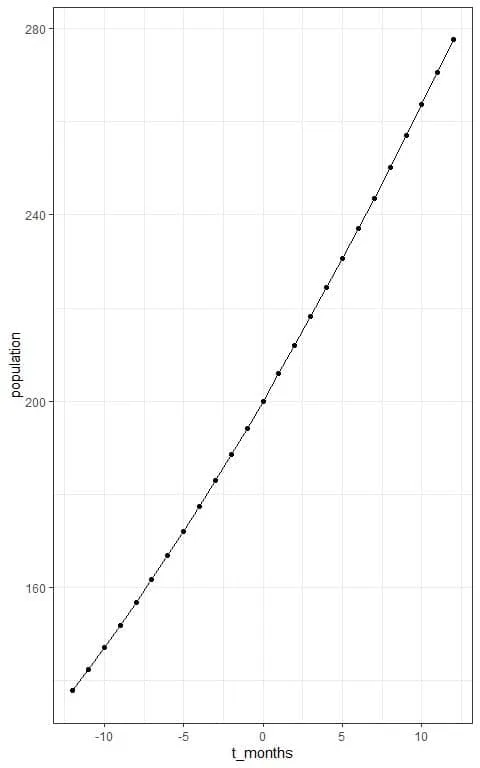 t months plot with sigmoid curve