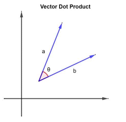 Vector Dot Product (Explanation and Everything You Need to Know)