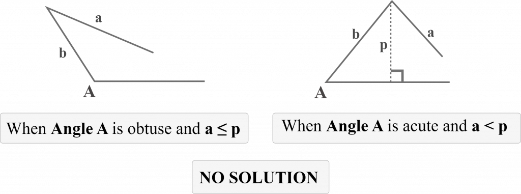Ambiguous case SSA triangle No triangle exists No solution Conclusion