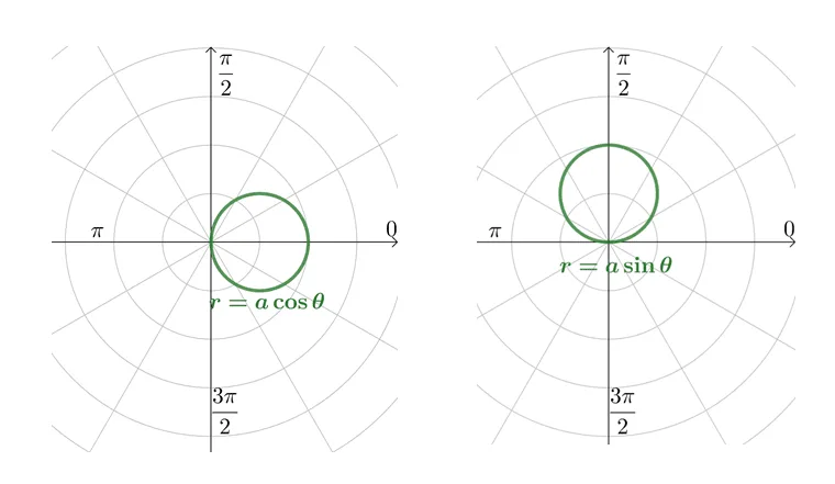 circles as polar curves