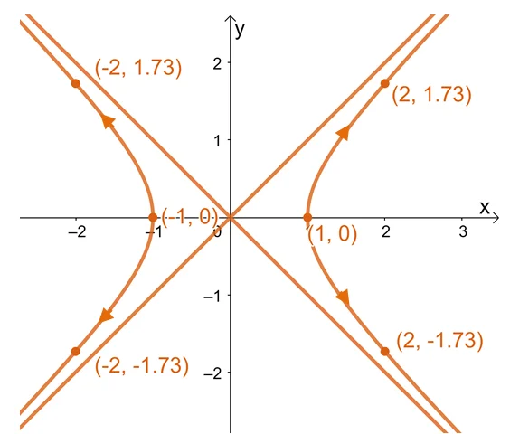 graphing a hyperbola as a parametric curve