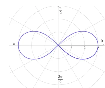 graphing a lemniscate