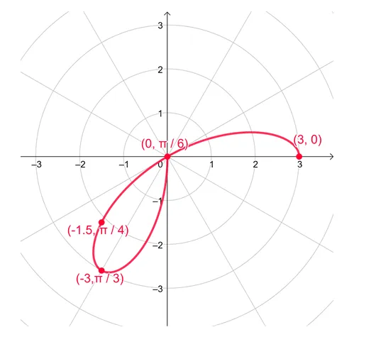 graphing half a polar cuve