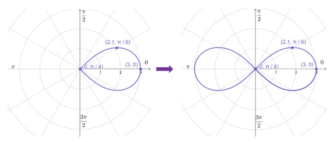 graphng a polar curve by reflecting them over