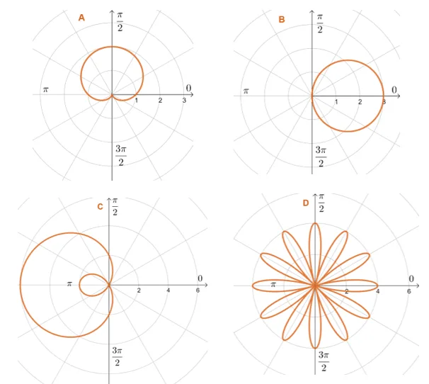 identifying polar curves