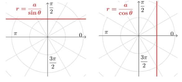 linear graphs in polar curves