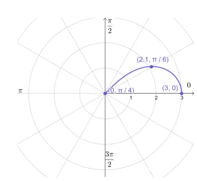 plotting some polar coordinates before reflecting the polar curve