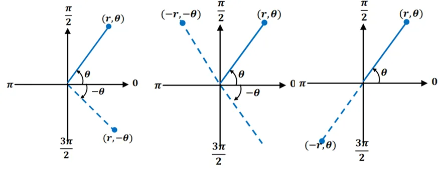 three types of symmetry for polar curves