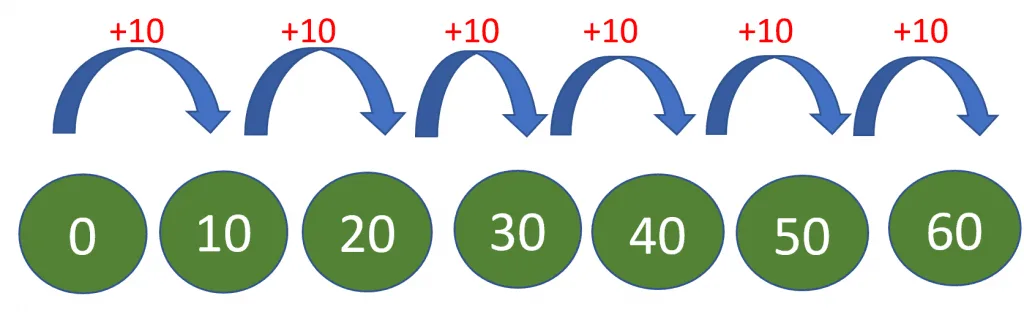 Addition method for 10 times table